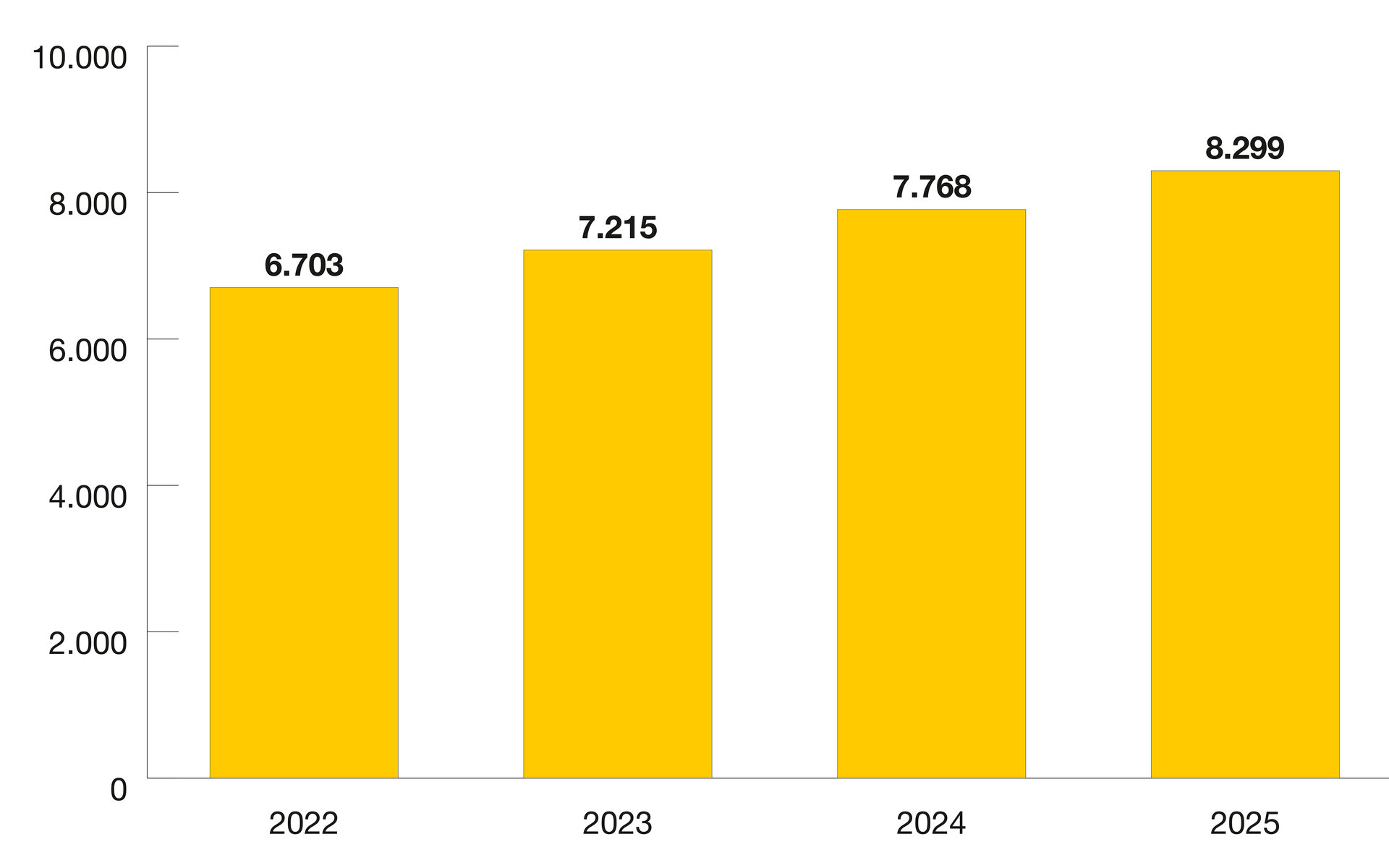 Organigramm der Mitarbeiterentwicklung, im Jahr 2025 waren es 8.299 Mitarbeiter